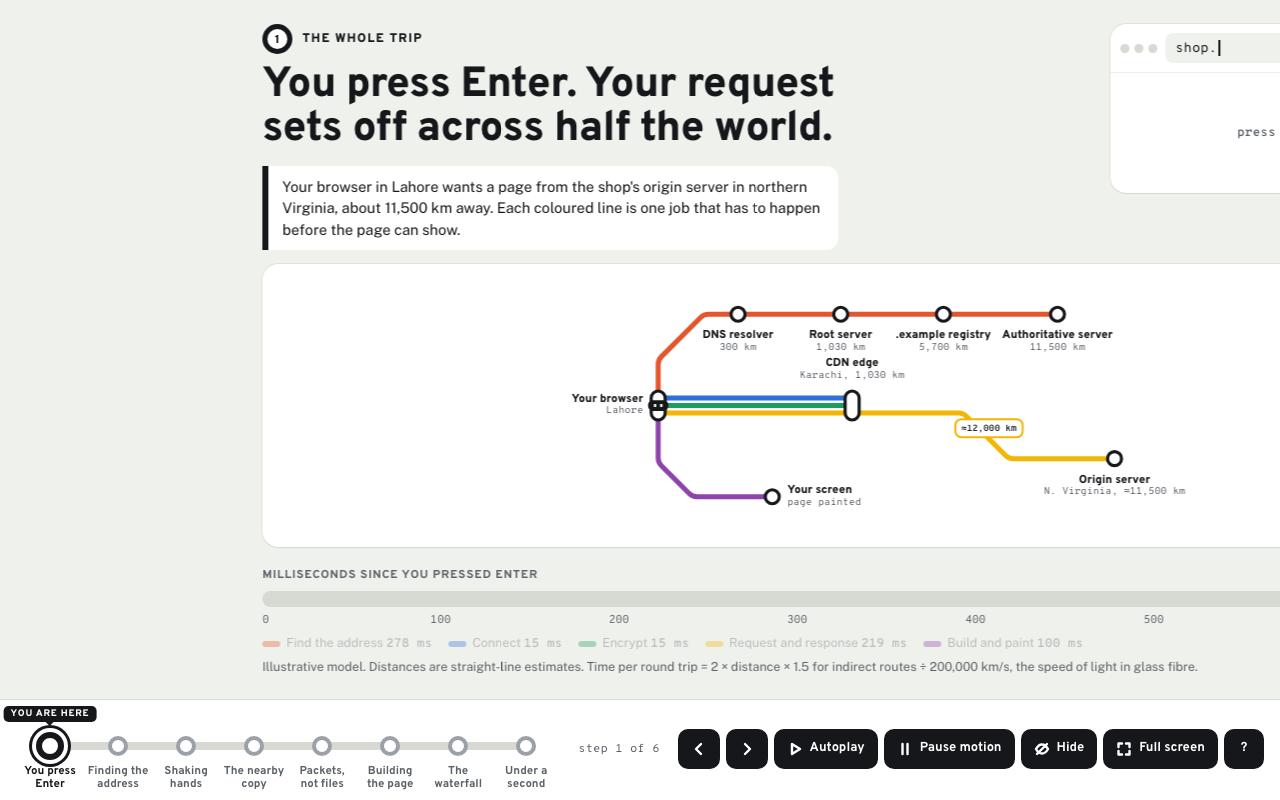 The Journey of a Webpage preview